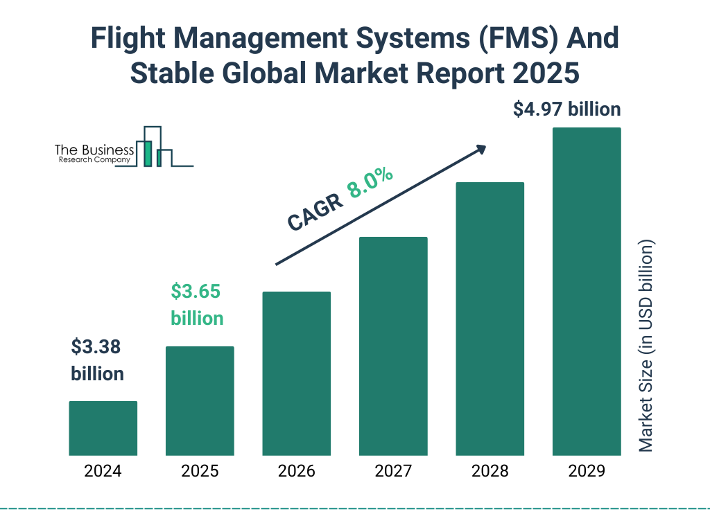 Flight Management Systems (FMS) And Stable Market Size and growth rate 2025 to 2029: Graph