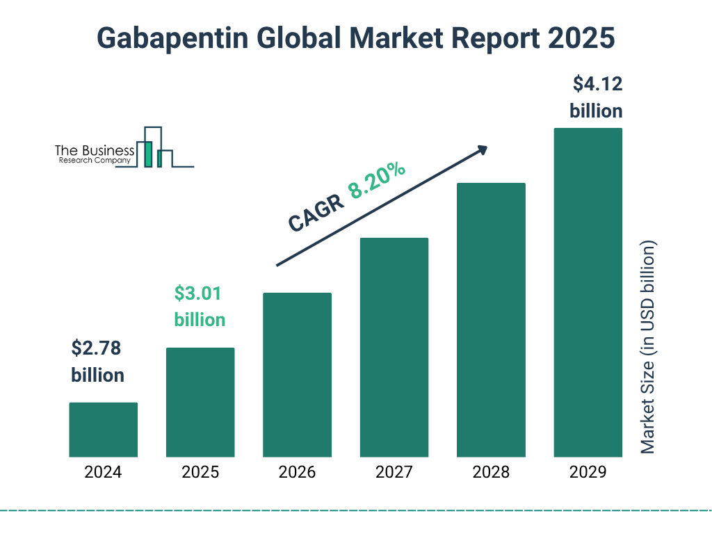 Gabapentin Market Size and growth rate 2025 to 2029: Graph