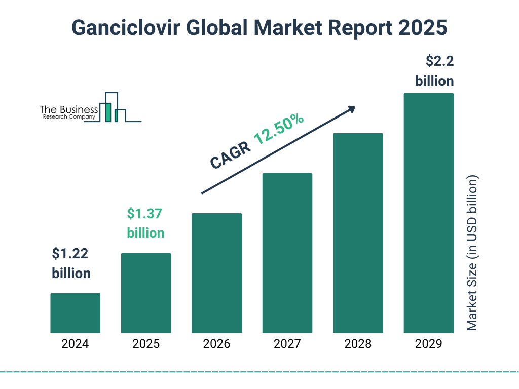 Ganciclovir Market Size and growth rate 2025 to 2029: Graph