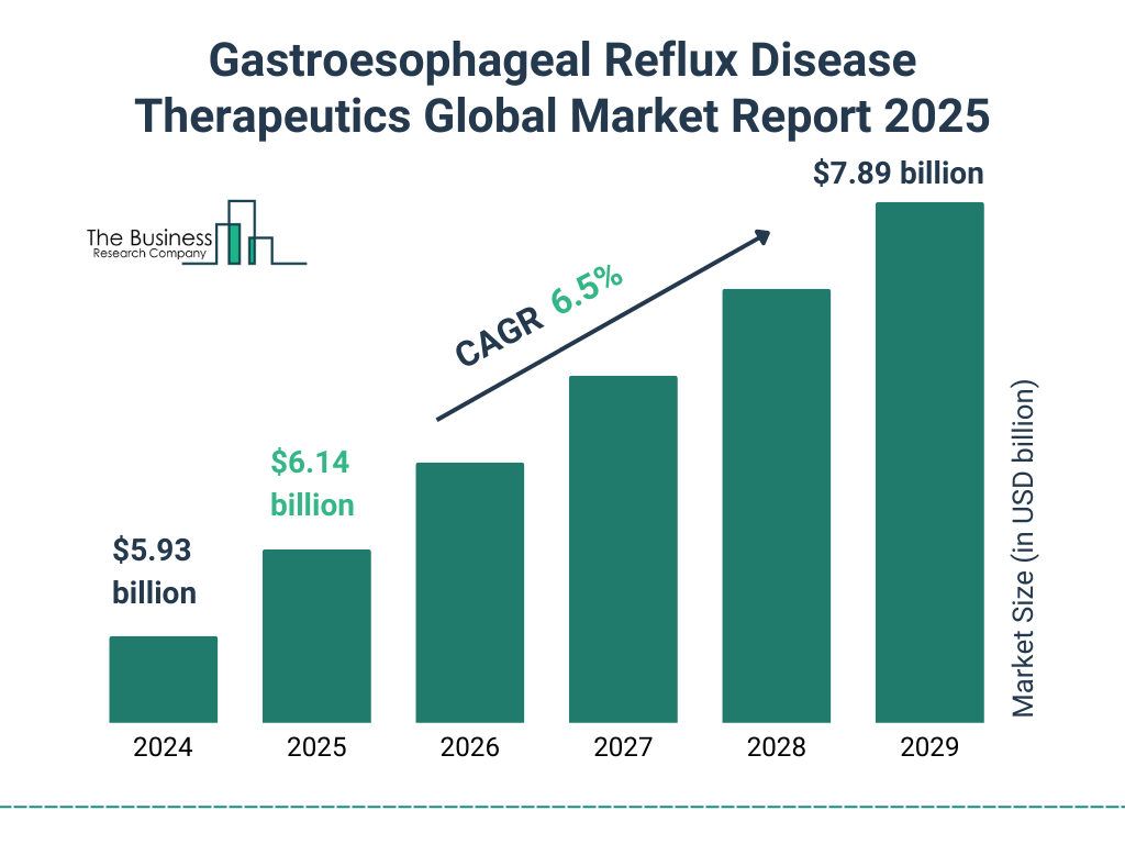 Gastroesophageal Reflux Disease Therapeutics Market Size and growth rate 2025 to 2029: Graph