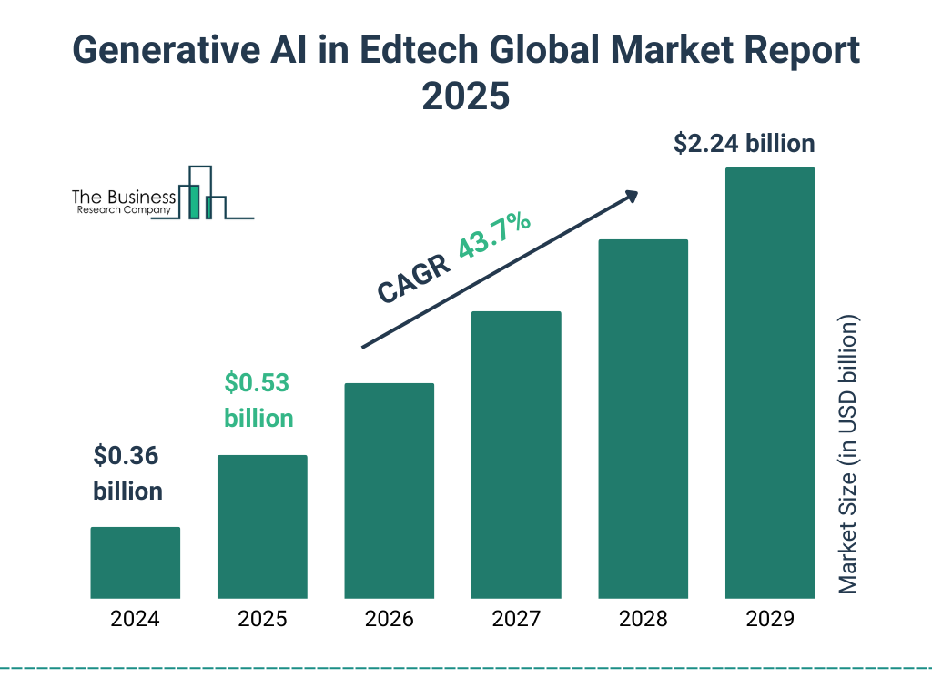 Generative AI in Edtech Market Size and growth rate 2025 to 2029: Graph