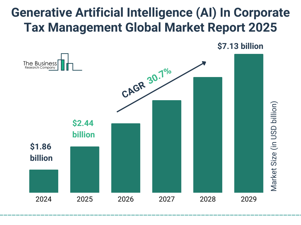 Generative Artificial Intelligence (AI) In Corporate Tax Management Market Size and growth rate 2025 to 2029: Graph