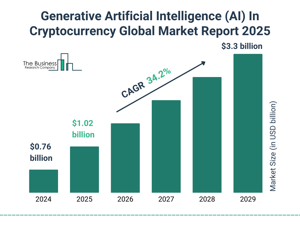Generative Artificial Intelligence (AI) In Cryptocurrency Market Size and growth rate 2025 to 2029: Graph