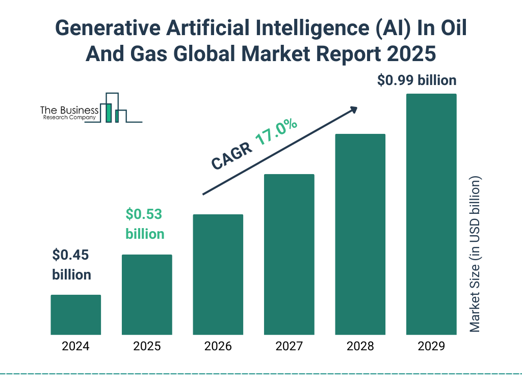 Generative Artificial Intelligence (AI) In Oil And Gas Market Size and growth rate 2025 to 2029: Graph