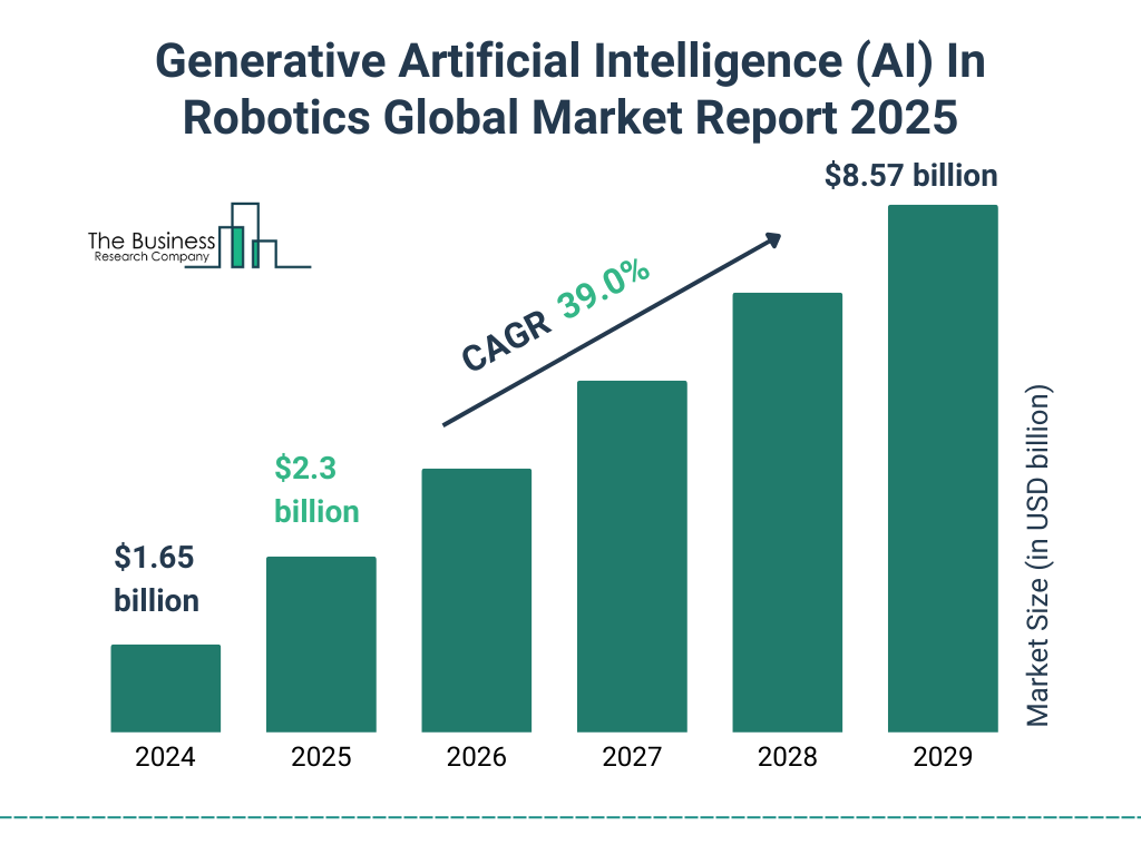 Generative Artificial Intelligence (AI) In Robotics Market Size and growth rate 2025 to 2029: Graph