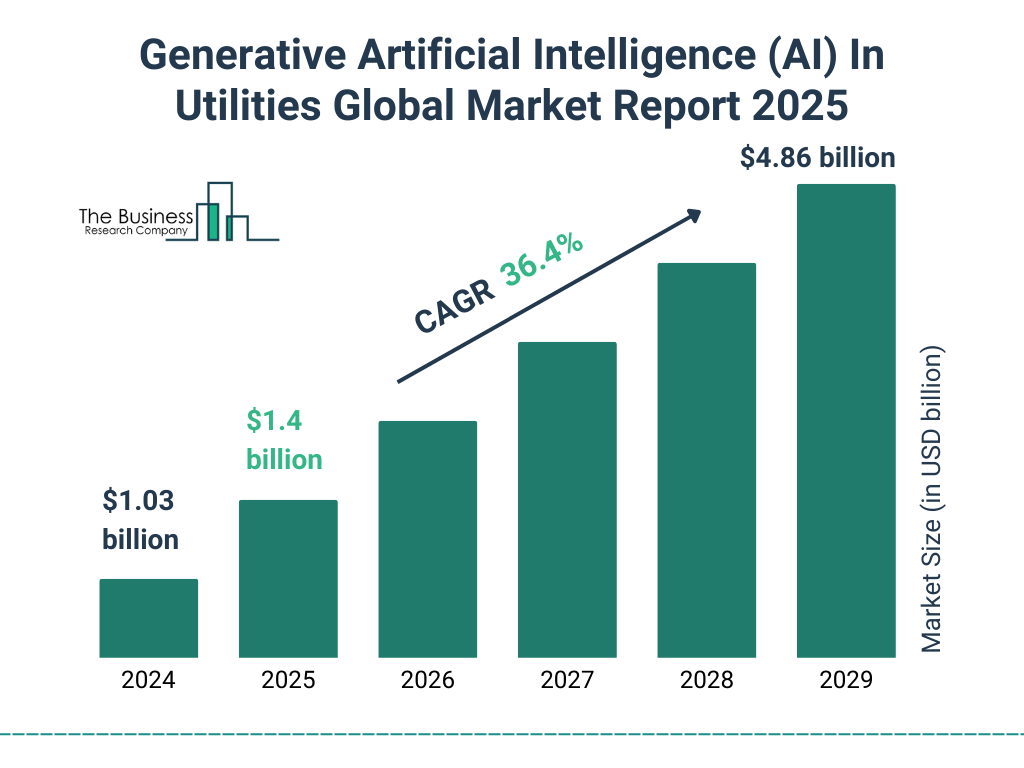 Generative Artificial Intelligence (AI) In Utilities Market Size and growth rate 2025 to 2029: Graph