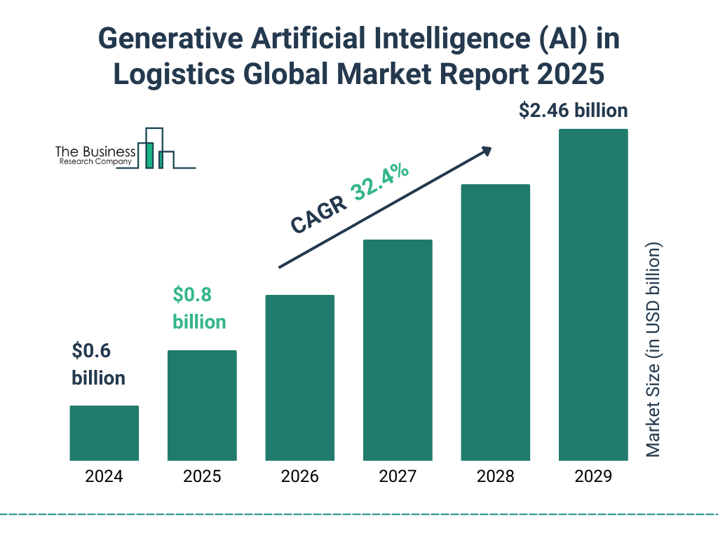 Generative Artificial Intelligence (AI) in Logistics Market Size and growth rate 2025 to 2029: Graph