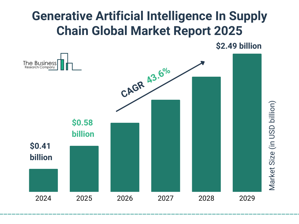 Generative Artificial Intelligence In Supply Chain Market Size and growth rate 2025 to 2029: Graph