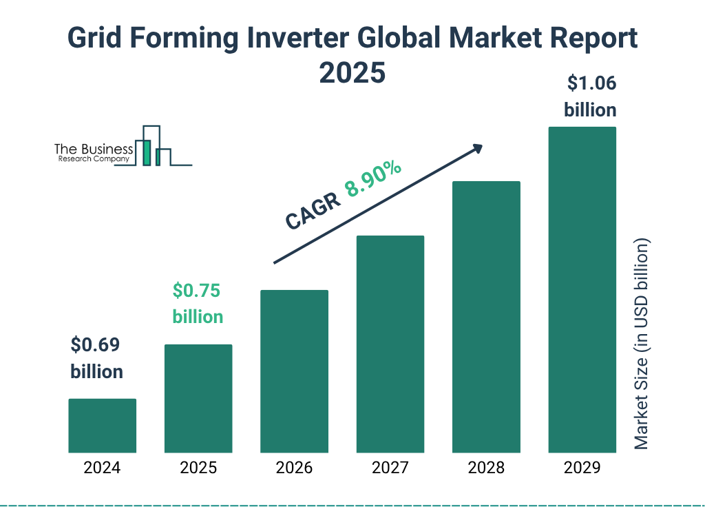 Grid Forming Inverter Market Size and growth rate 2025 to 2029: Graph