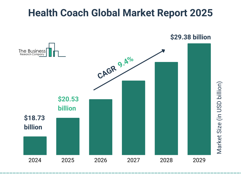 Health Coach Market Size and growth rate 2025 to 2029: Graph