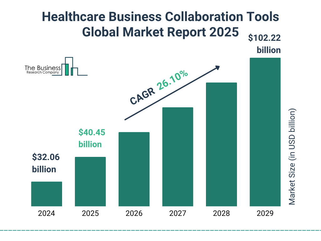 Healthcare Business Collaboration Tools Market Size and growth rate 2025 to 2029: Graph