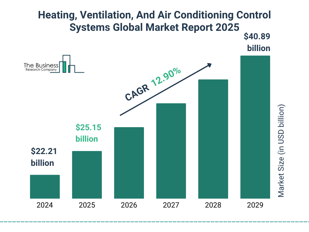 Heating, Ventilation, And Air Conditioning Control Systems Market Size and growth rate 2025 to 2029: Graph