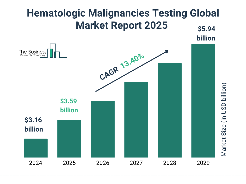 Hematologic Malignancies Testing Market Size and growth rate 2025 to 2029: Graph