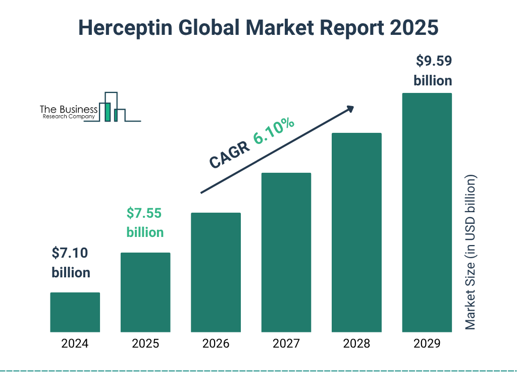 Herceptin Market Size and growth rate 2025 to 2029: Graph