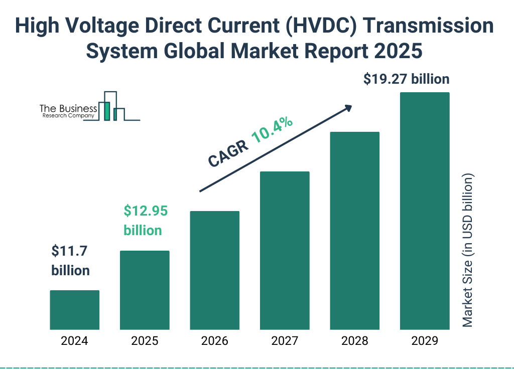 High Voltage Direct Current (HVDC) Transmission System Market Size and growth rate 2025 to 2029: Graph