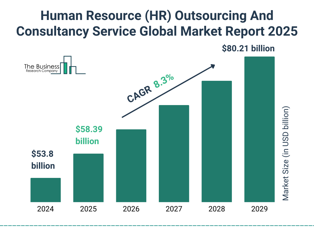 Human Resource (HR) Outsourcing And Consultancy Service Market Size and growth rate 2025 to 2029: Graph