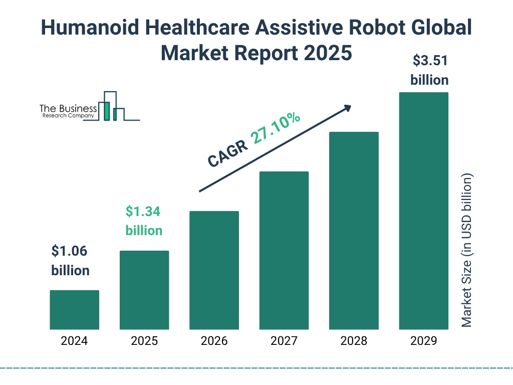 Humanoid Healthcare Assistive Robot Market Size and growth rate 2025 to 2029: Graph