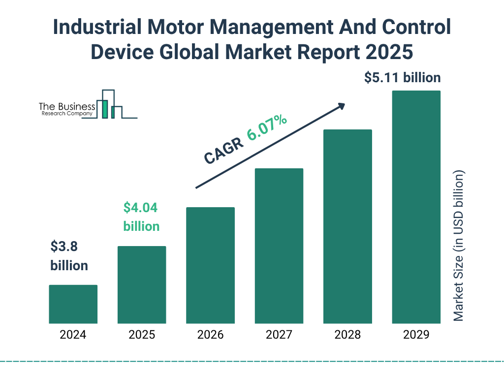Industrial Motor Management And Control Device Market Size and growth rate 2025 to 2029: Graph