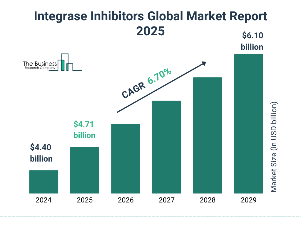 Integrase Inhibitors Market Size and growth rate 2025 to 2029: Graph
