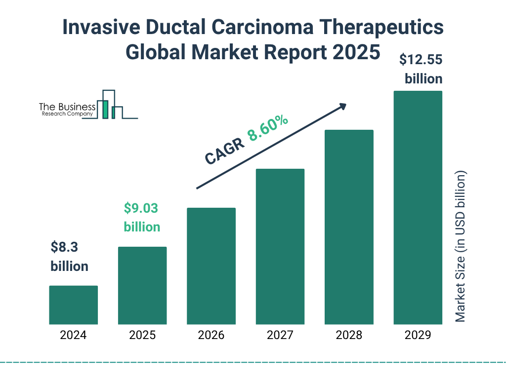 Invasive Ductal Carcinoma Therapeutics Market Size and growth rate 2025 to 2029: Graph