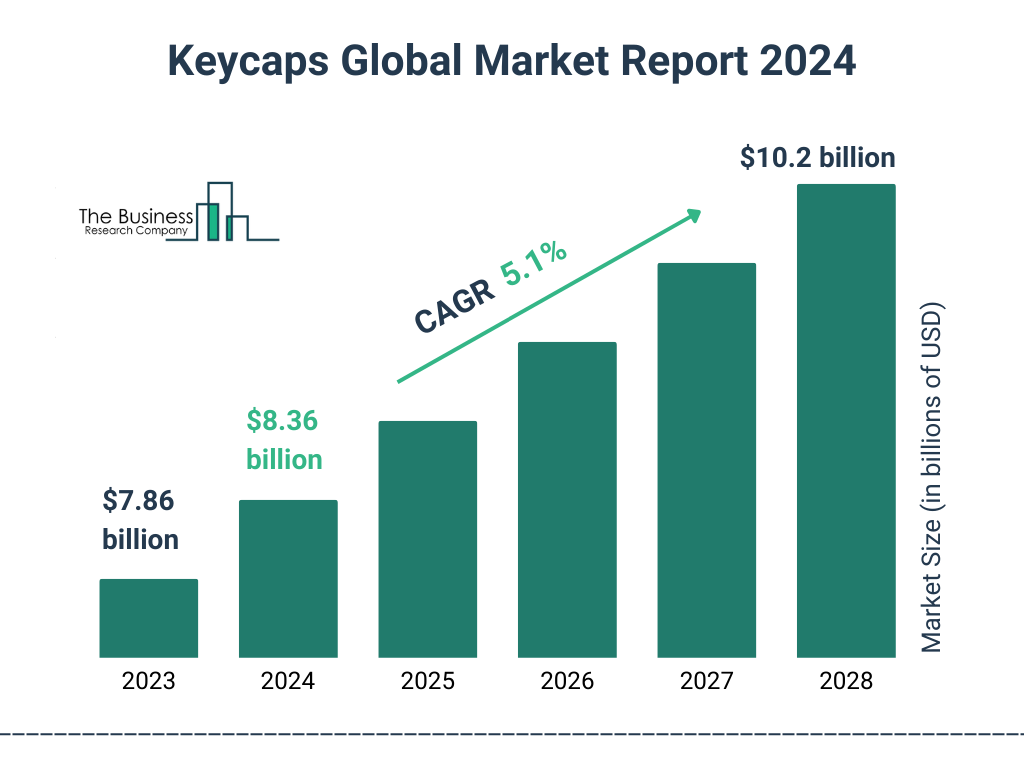 custom keycap market trends and analysis