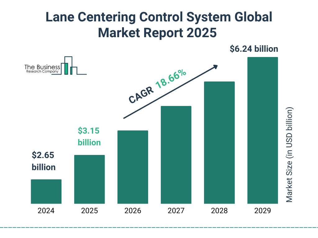 Lane Centering Control System Market Size and growth rate 2025 to 2029: Graph