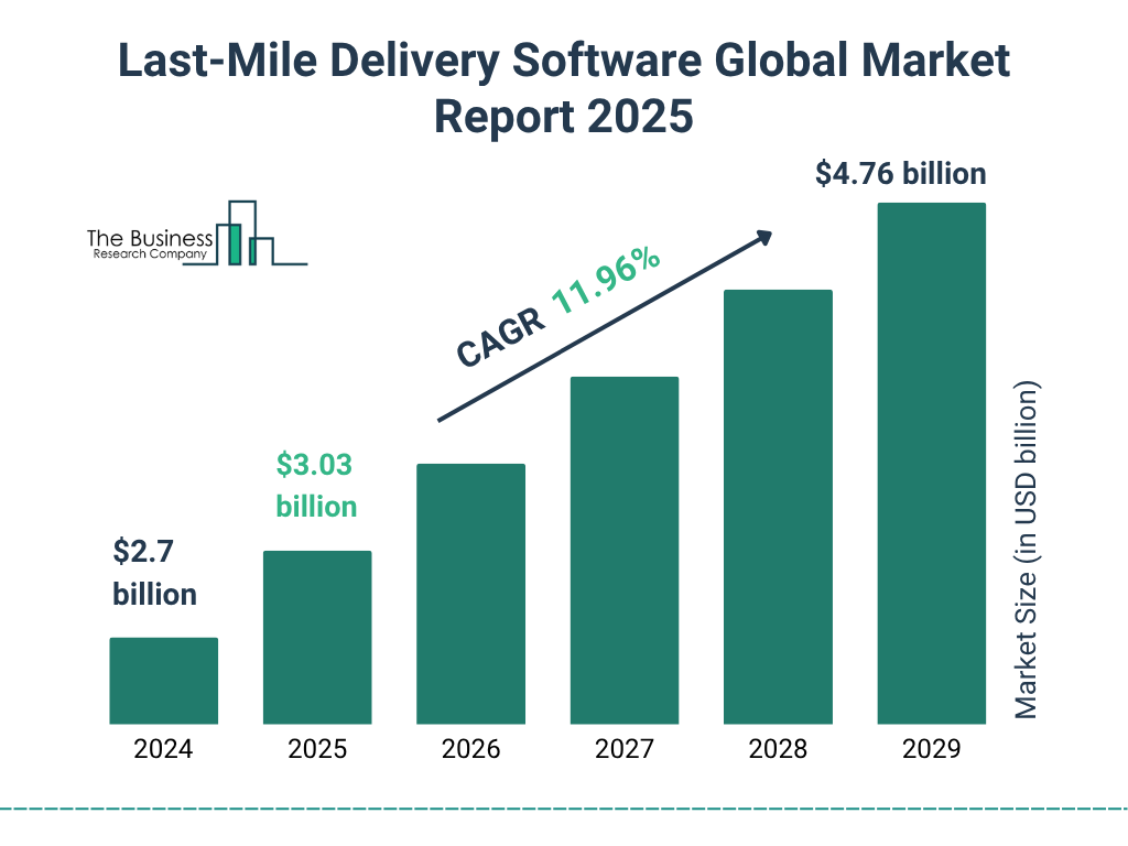 Last-Mile Delivery Software Market Size and growth rate 2025 to 2029: Graph