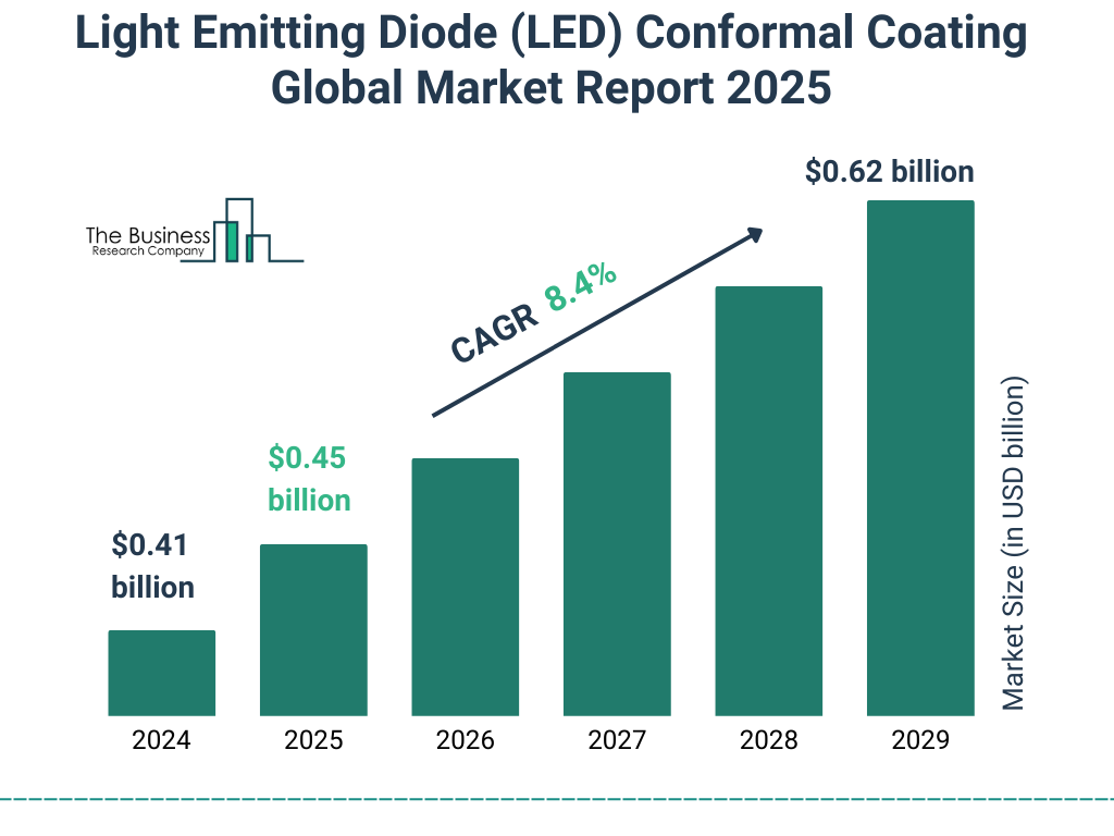 Light Emitting Diode (LED) Conformal Coating Market Size and growth rate 2025 to 2029: Graph