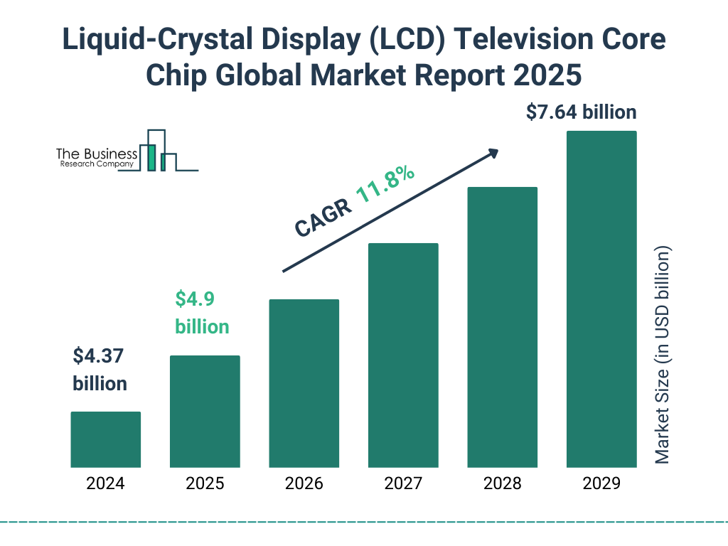 Liquid-Crystal Display (LCD) Television Core Chip Market Size and growth rate 2025 to 2029: Graph