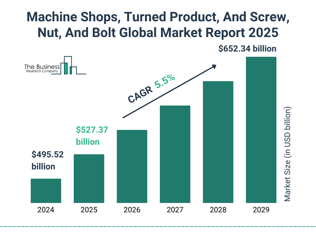 Machine Shops, Turned Product, And Screw, Nut, And Bolt Market Size and growth rate 2025 to 2029: Graph