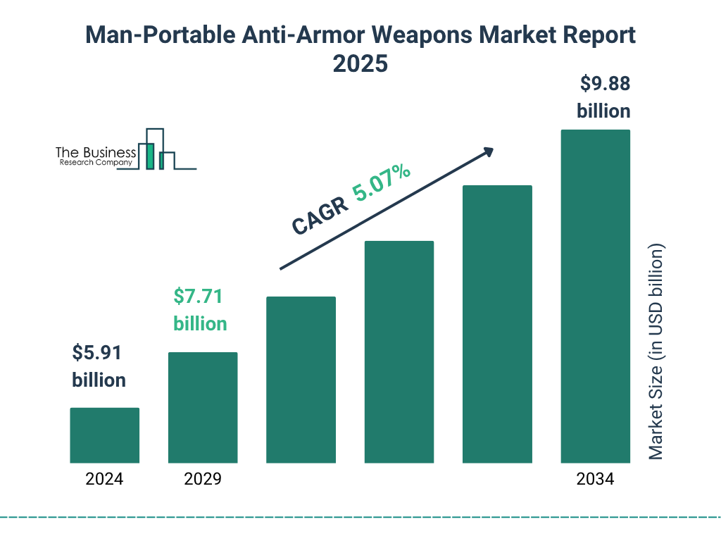 Man-Portable Anti-Armor Weapons Market Size and growth rate 2025 to 2029: Graph