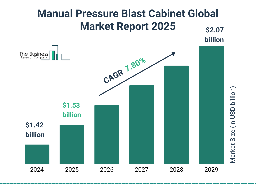 Manual Pressure Blast Cabinet Market Size and growth rate 2025 to 2029: Graph