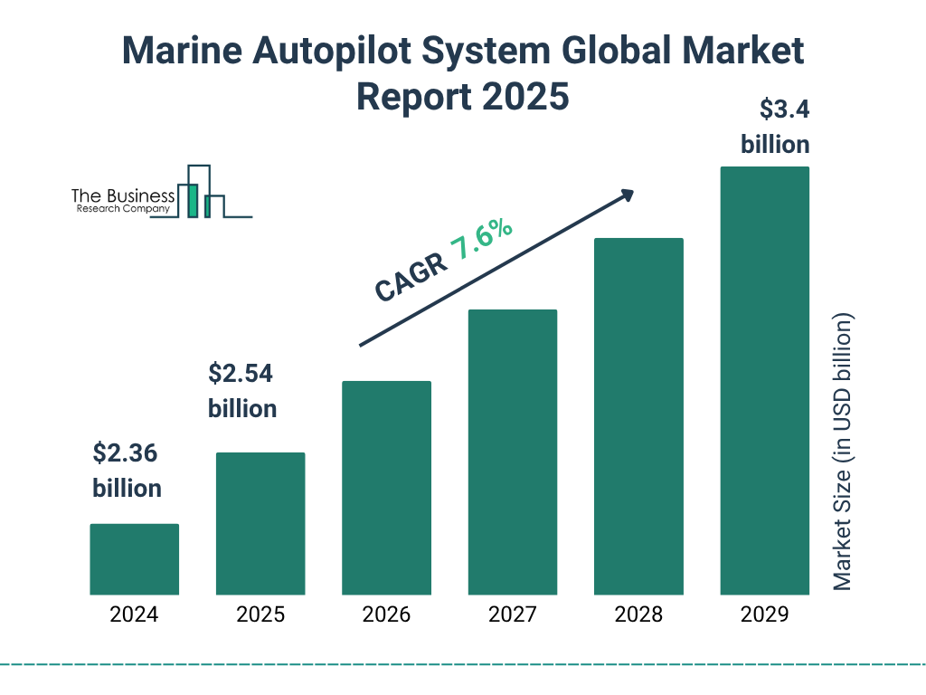 Marine Autopilot System Market Size and growth rate 2025 to 2029: Graph