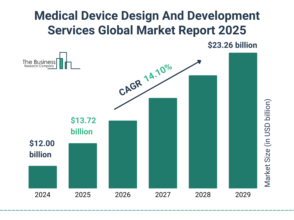 Medical Device Design And Development Services Market Size and growth rate 2025 to 2029: Graph