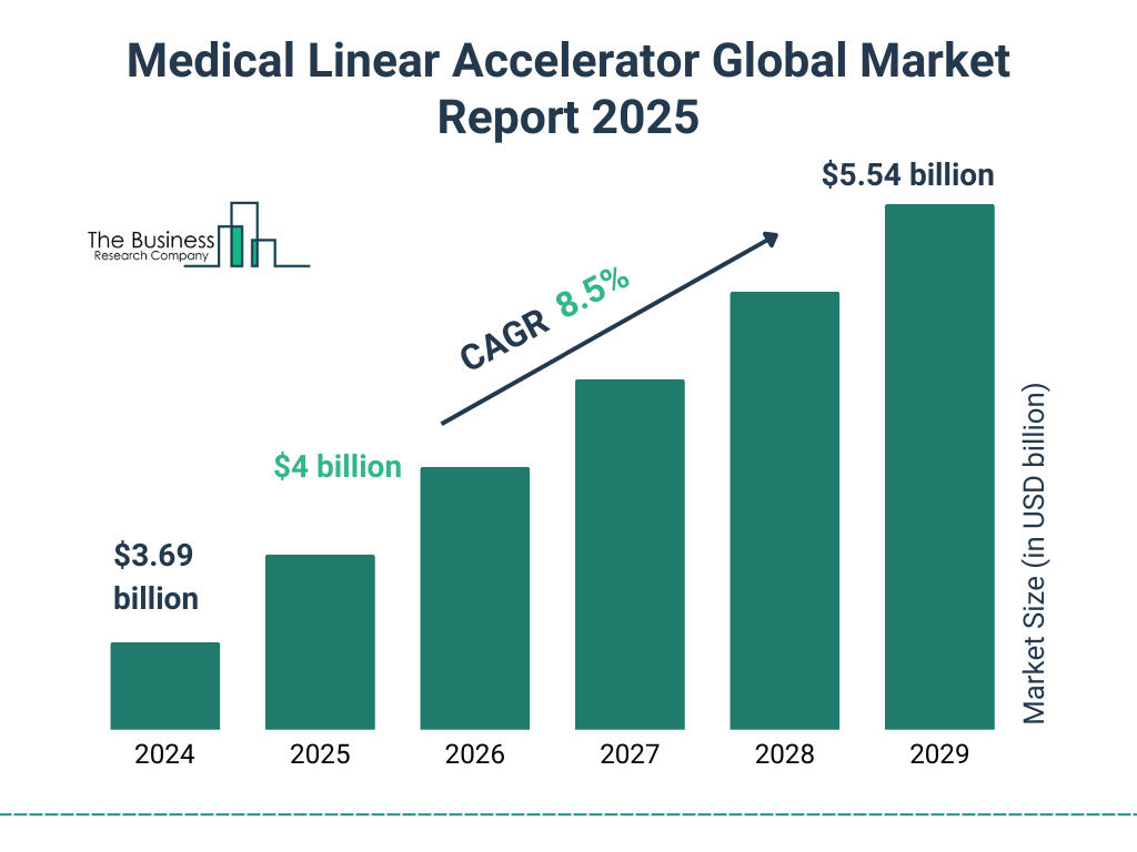 Medical Linear Accelerator Market Size and growth rate 2025 to 2029: Graph