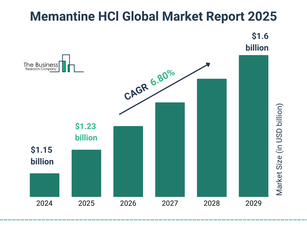 Memantine HCl Market Size and growth rate 2025 to 2029: Graph