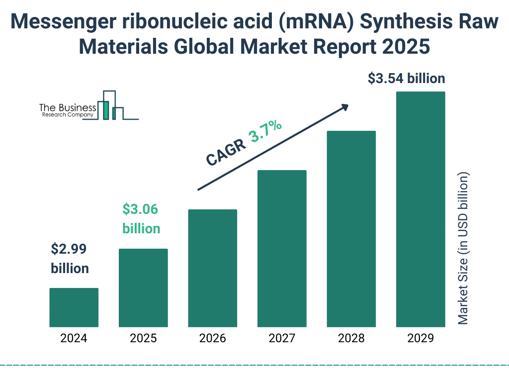 Messenger ribonucleic acid (mRNA) Synthesis Raw Materials Market Size and growth rate 2025 to 2029: Graph