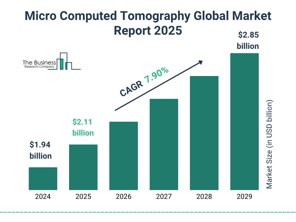 Micro Computed Tomography Market Size and growth rate 2025 to 2029: Graph
