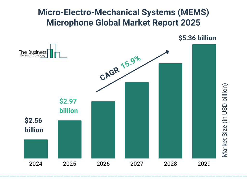 Micro-Electro-Mechanical Systems (MEMS) Microphone Market Size and growth rate 2025 to 2029: Graph