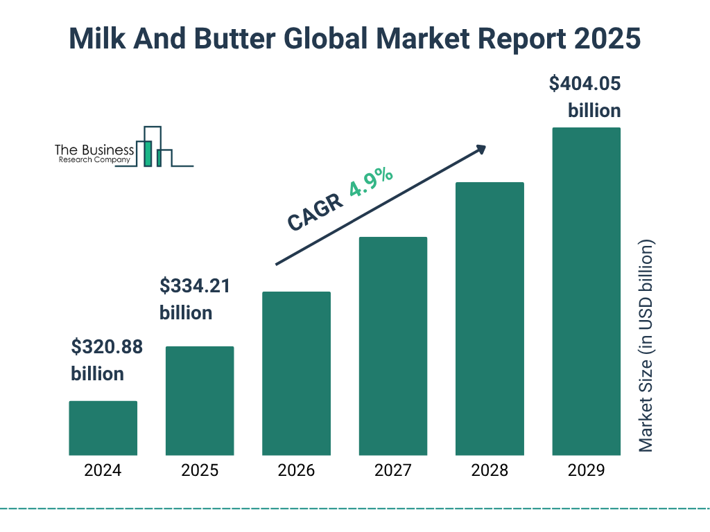 Milk And Butter Market Size and growth rate 2025 to 2029: Graph