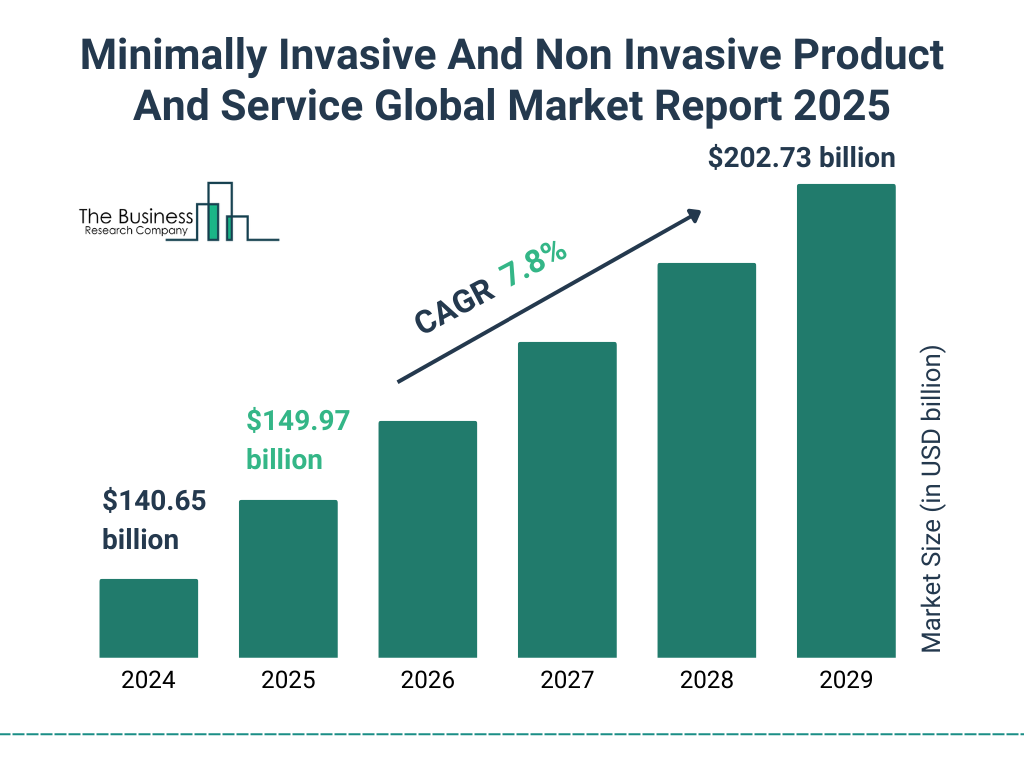 Minimally Invasive And Non Invasive Product And Service Global Market Report 2025 Market Size and growth rate 2025 to 2029: Graph