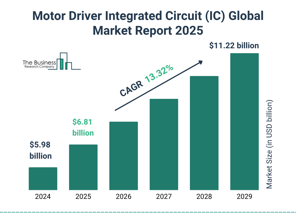 Motor Driver Integrated Circuit (IC) Market Size and growth rate 2025 to 2029: Graph