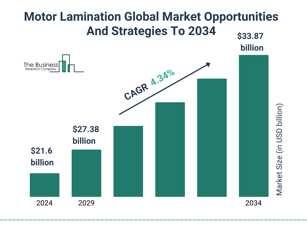 Motor Lamination Global Market Opportunities And Strategies To 2034 Market Size and growth rate 2025 to 2029: Graph