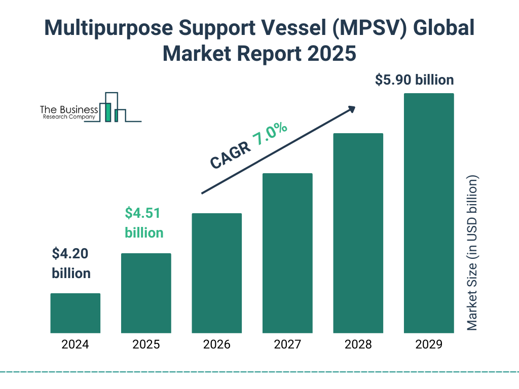 Multipurpose Support Vessel (MPSV) Market Size and growth rate 2025 to 2029: Graph