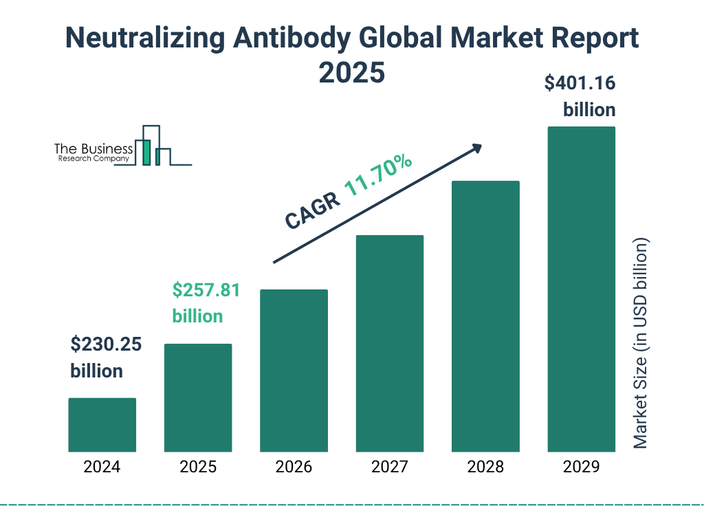 Neutralizing Antibody Market Size and growth rate 2025 to 2029: Graph