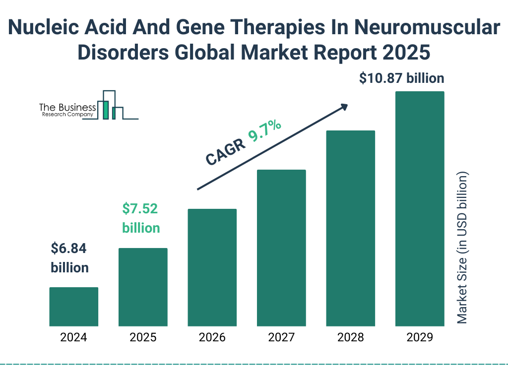 Nucleic Acid And Gene Therapies In Neuromuscular Disorders Market Size and growth rate 2025 to 2029: Graph