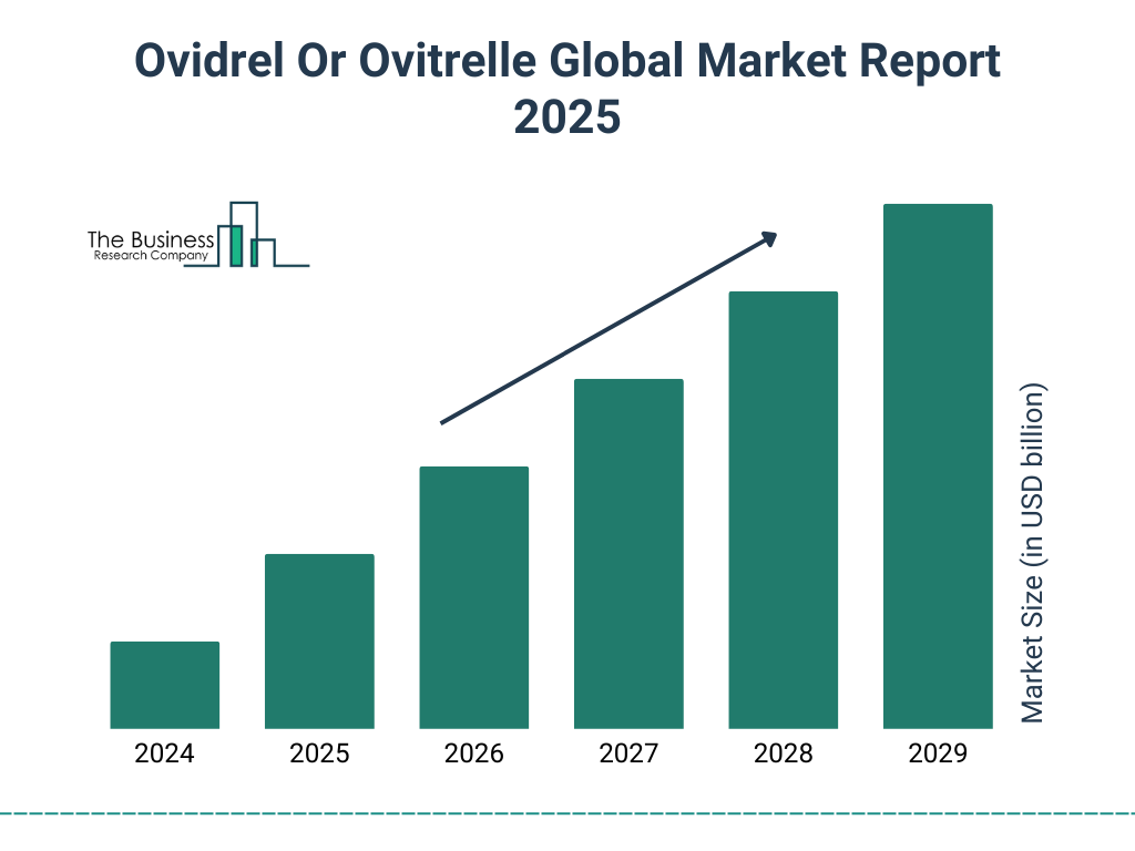 Ovidrel Or Ovitrelle Market Size and growth rate 2025 to 2029: Graph