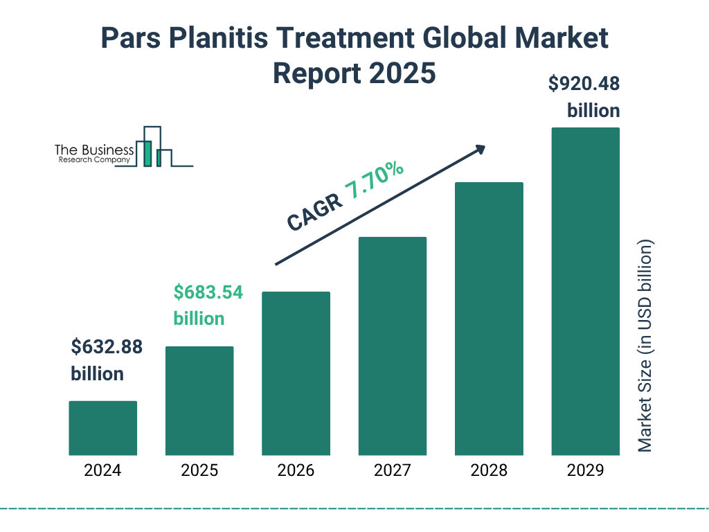 Pars Planitis Treatment Market Size and growth rate 2025 to 2029: Graph
