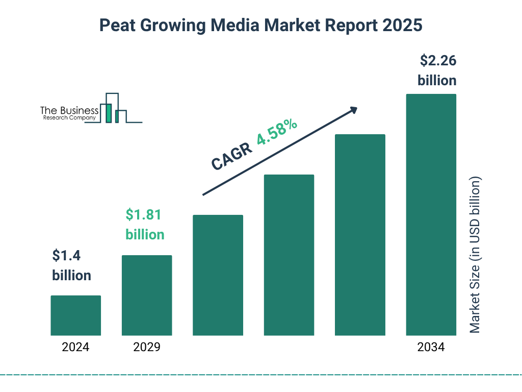 Peat Growing Media Market Size and growth rate 2025 to 2029: Graph