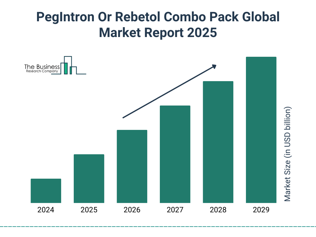 PegIntron Or Rebetol Combo Pack Market Size and growth rate 2025 to 2029: Graph